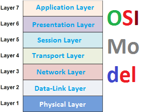 OSI Model in computer Networking in Hindi