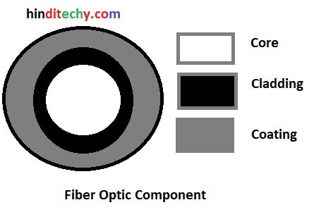 What is Fiber Optic Cable Definition Types hindi
