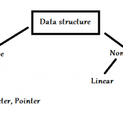 What is Data Structure operation and classification hindi
